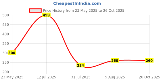 myntra.com Aapno Rajasthan 3-Pcs Rakhi Greeting Cards & Roli Chawal aapno rajasthan Price History Graph from 23 May 2025 to 26 Oct 2025