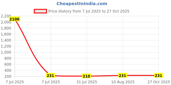 myntra.com Aapno Rajasthan 3-Pcs Unique Hand Crafted Thread Rakhi With Greetings Card aapno rajasthan Price History Graph from 7 Jul 2025 to 27 Oct 2025