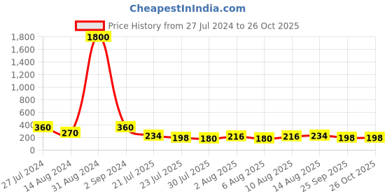 myntra.com Aapno Rajasthan 3 Pieces Handcrafted Raisin Leaf Thread Rakhi aapno rajasthan Price History Graph from 27 Jul 2024 to 26 Oct 2025