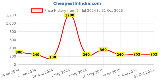 myntra.com Aapno Rajasthan 3D Cat Charm Beaded Rakhi aapno rajasthan Price History Graph from 24 Jul 2024 to 30 Oct 2025