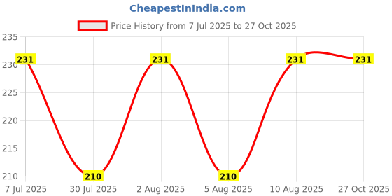 myntra.com Aapno Rajasthan 5-Pcs Designer Rakhi With Greetings Card aapno rajasthan Price History Graph from 7 Jul 2025 to 27 Oct 2025