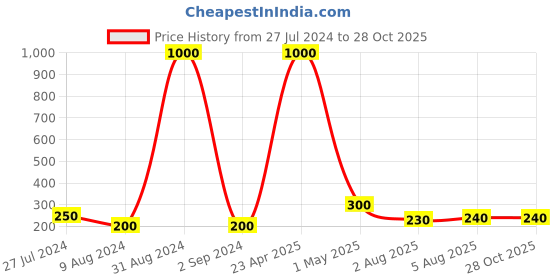 myntra.com Aapno Rajasthan AD Studded Petals Floral Rakhi With Roli Chawal & Greetings Card aapno rajasthan Price History Graph from 27 Jul 2024 to 28 Oct 2025
