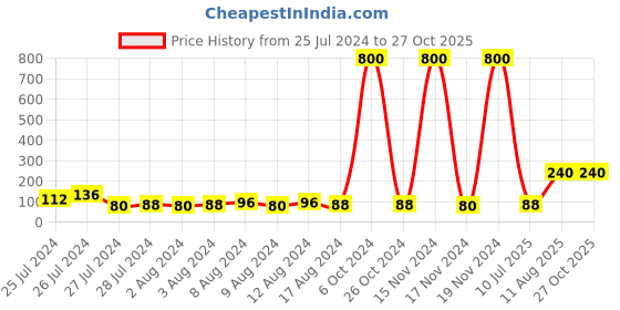 myntra.com Aapno Rajasthan American Diamond-Studded & Beaded Thread Rakhi aapno rajasthan Price History Graph from 25 Jul 2024 to 27 Oct 2025