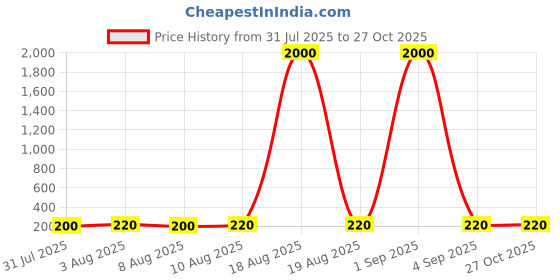 myntra.com Aapno Rajasthan American Diamond Studded Swastik Mauli Thread Rakhi With Greetings Card aapno rajasthan Price History Graph from 31 Jul 2025 to 27 Oct 2025