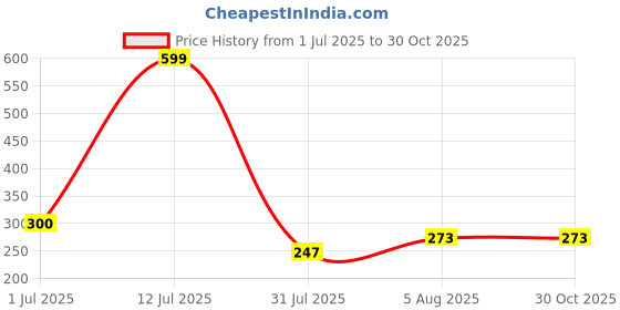myntra.com Aapno Rajasthan Artistic Mor Pankh Motif Rakhi With Roli Chawal & Greetings Card aapno rajasthan Price History Graph from 1 Jul 2025 to 30 Oct 2025