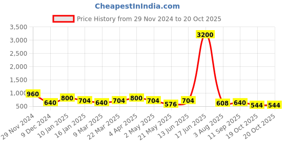 myntra.com Aapno Rajasthan Assorted Cutwork Stoned Tealight Candle Holder aapno rajasthan Price History Graph from 29 Nov 2024 to 19 Oct 2025