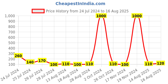 myntra.com Aapno Rajasthan Beaded & Stone Studed Rakhi With Roli Chawal & Greeting Card aapno rajasthan Price History Graph from 24 Jul 2024 to 16 Aug 2025