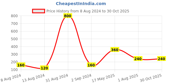 myntra.com Aapno Rajasthan Beaded Embellished Rakhi with Greeting Card Roli & Rice aapno rajasthan Price History Graph from 8 Aug 2024 to 29 Oct 2025