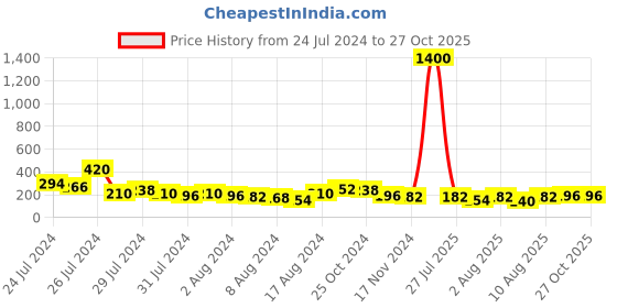 myntra.com Aapno Rajasthan Beaded Rakhi With Roli Chawal & Greeting Card aapno rajasthan Price History Graph from 24 Jul 2024 to 26 Oct 2025