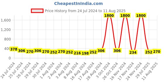 myntra.com Aapno Rajasthan Beaded Rudraksh Multistrand Rakhi with Roli Chawal & Greeting Card aapno rajasthan Price History Graph from 24 Jul 2024 to 11 Aug 2025