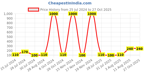 myntra.com Aapno Rajasthan Beaded Thread Rakhi aapno rajasthan Price History Graph from 25 Jul 2024 to 26 Oct 2025