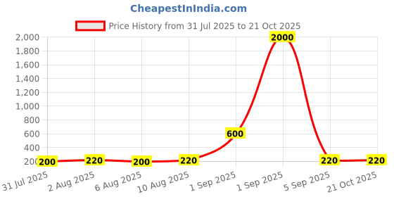 myntra.com Aapno Rajasthan Beaded Thread Rakhi With Greetings Card aapno rajasthan Price History Graph from 31 Jul 2025 to 20 Oct 2025