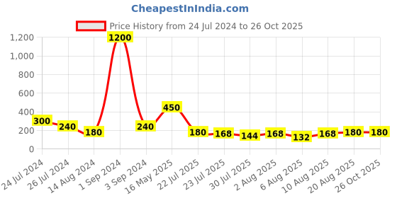 myntra.com Aapno Rajasthan Beaded Thread Rakhi With Roli Chawal & Greeting Card aapno rajasthan Price History Graph from 24 Jul 2024 to 26 Oct 2025