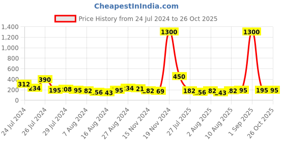 myntra.com Aapno Rajasthan Beaded Thread Rakhi with Roli Chawal & Greetings Card aapno rajasthan Price History Graph from 24 Jul 2024 to 26 Oct 2025