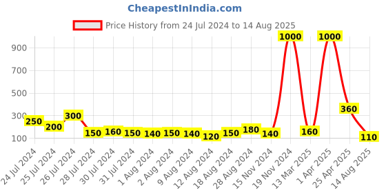 myntra.com Aapno Rajasthan Beaded Thread Rakhi with Roli Chawal & Greetings Card aapno rajasthan Price History Graph from 24 Jul 2024 to 14 Aug 2025