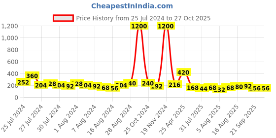myntra.com Aapno Rajasthan Beaded Thread Rakhi with Roli Chawal & Greetings Card aapno rajasthan Price History Graph from 25 Jul 2024 to 26 Oct 2025
