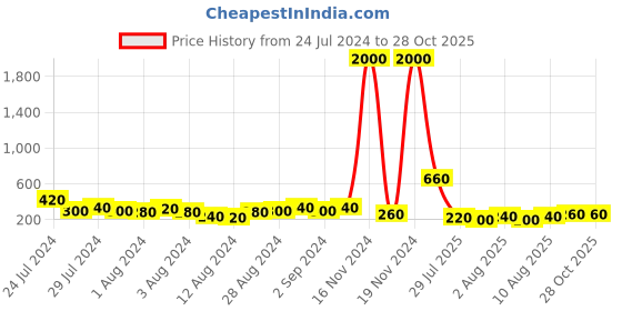 myntra.com Aapno Rajasthan Beaded Thread Rakhi with Roli Chawal & Greetings Card aapno rajasthan Price History Graph from 24 Jul 2024 to 28 Oct 2025