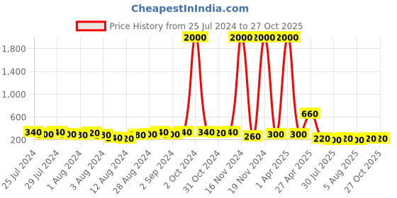myntra.com Aapno Rajasthan Beaded Thread Rakhi with Roli Chawal & Greetings Card aapno rajasthan Price History Graph from 25 Jul 2024 to 27 Oct 2025