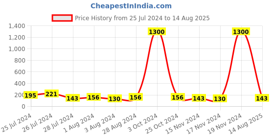 myntra.com Aapno Rajasthan Beaded Thread Rakhi with Roli Chawal & Greetings Card aapno rajasthan Price History Graph from 25 Jul 2024 to 14 Aug 2025
