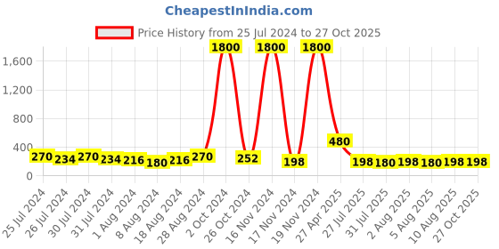 myntra.com Aapno Rajasthan Beaded Thread Rakhi with Roli Chawal & Greetings Card aapno rajasthan Price History Graph from 25 Jul 2024 to 26 Oct 2025