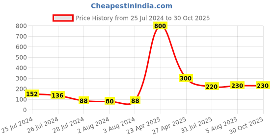 myntra.com Aapno Rajasthan Beaded Thread Rakhi with Roli Chawal & Greetings Card aapno rajasthan Price History Graph from 25 Jul 2024 to 29 Oct 2025