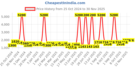 myntra.com Aapno Rajasthan Beaded Toran aapno rajasthan Price History Graph from 25 Oct 2024 to 30 Nov 2025