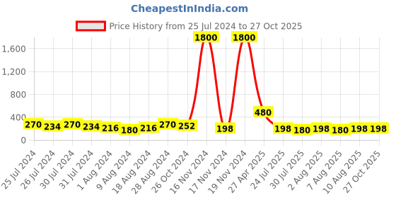 myntra.com Aapno Rajasthan Beads-Studed Multistrand Rakhi With Roli Chawal & Greetings Card aapno rajasthan Price History Graph from 25 Jul 2024 to 26 Oct 2025