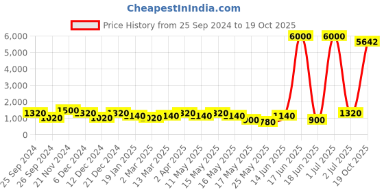 myntra.com Aapno Rajasthan Beige & Brown Princess Design Marble Wall Painting aapno rajasthan Price History Graph from 25 Sep 2024 to 19 Oct 2025