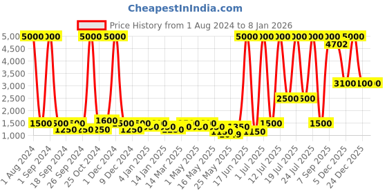 myntra.com Aapno Rajasthan Beige Contemporary USP Pendant Lamp aapno rajasthan Price History Graph from 1 Aug 2024 to 6 Jan 2026