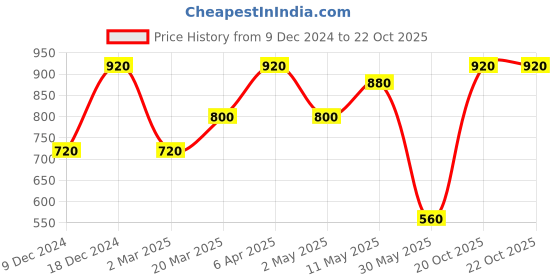 myntra.com Aapno Rajasthan Beige Elephant Shaped Carved Stoneware Candle Stand aapno rajasthan Price History Graph from 9 Dec 2024 to 22 Oct 2025