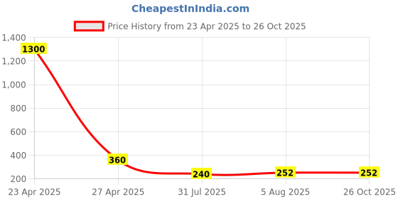 myntra.com Aapno Rajasthan Bhaiya Bhabhi Thread Rakhi With Roli Chawal & Greetings Card aapno rajasthan Price History Graph from 23 Apr 2025 to 26 Oct 2025