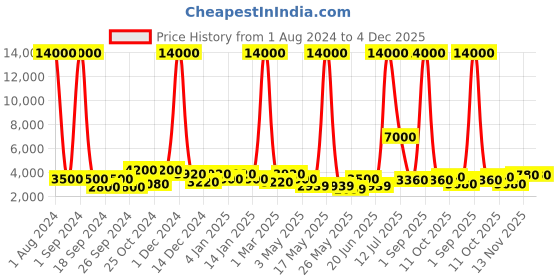 myntra.com Aapno Rajasthan Black & Beige Contemporary Wall Clock aapno rajasthan Price History Graph from 1 Aug 2024 to 4 Dec 2025