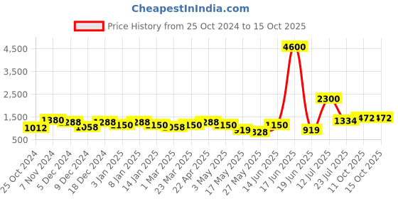 myntra.com Aapno Rajasthan Black & Gold-Toned Dual Purpose Clock with Stand aapno rajasthan Price History Graph from 25 Oct 2024 to 15 Oct 2025