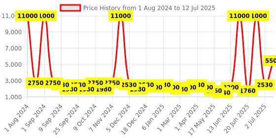 myntra.com Aapno Rajasthan Black & Red Textured Traditional Table Lamp with a Wood Base aapno rajasthan Price History Graph from 1 Aug 2024 to 12 Jul 2025