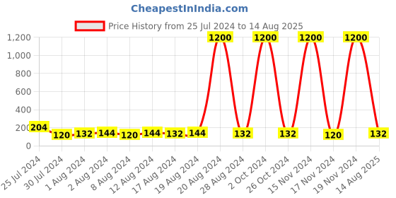 myntra.com Aapno Rajasthan Black and White Beaded Chain Rakhi aapno rajasthan Price History Graph from 25 Jul 2024 to 14 Aug 2025
