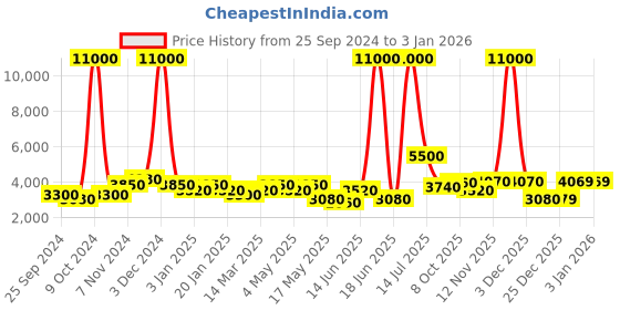 myntra.com Aapno Rajasthan Black & White Printed Contemporary Wall Clock aapno rajasthan Price History Graph from 25 Sep 2024 to 30 Dec 2025