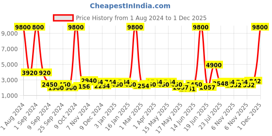 myntra.com Aapno Rajasthan Black & White Railway Traditional Round Analogue Wall Clock aapno rajasthan Price History Graph from 1 Aug 2024 to 1 Dec 2025
