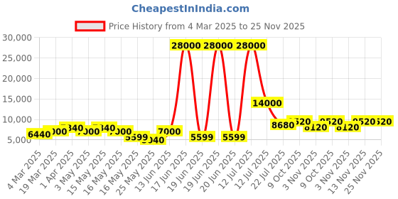 myntra.com Aapno Rajasthan Black Numberless Analogue Contemporary Wall Clock aapno rajasthan Price History Graph from 4 Mar 2025 to 25 Nov 2025