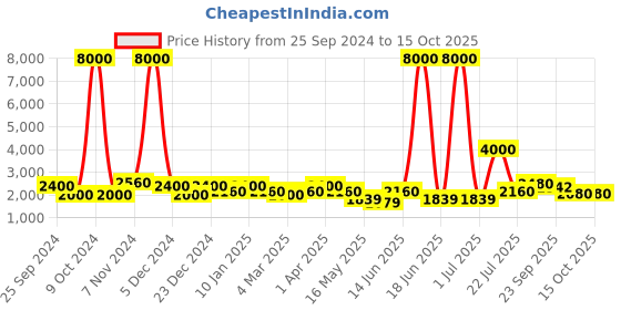 myntra.com Aapno Rajasthan Black Religious Idol Showpiece aapno rajasthan Price History Graph from 25 Sep 2024 to 15 Oct 2025
