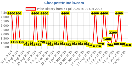 myntra.com Aapno Rajasthan Black Resin Smoke Fountain with Backflow Incense Cone aapno rajasthan Price History Graph from 31 Jul 2024 to 18 Oct 2025