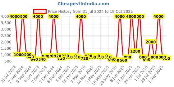 myntra.com Aapno Rajasthan Black Resin Smoke Fountain with Backflow Incense Cone aapno rajasthan Price History Graph from 31 Jul 2024 to 19 Oct 2025