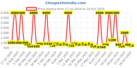 myntra.com Aapno Rajasthan Black Resin Smoke Fountain with Backflow Incense Cone aapno rajasthan Price History Graph from 17 Jul 2024 to 19 Oct 2025