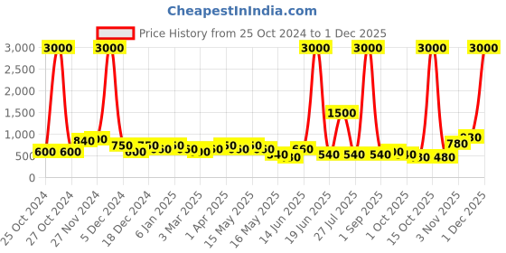myntra.com Aapno Rajasthan Black Self Design Multi-Utility Organisers aapno rajasthan Price History Graph from 25 Oct 2024 to 30 Nov 2025