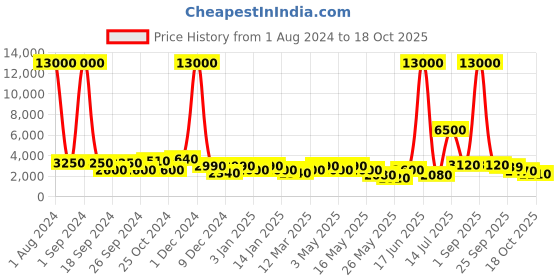 myntra.com Aapno Rajasthan Black Solid Metal Planter With Stand aapno rajasthan Price History Graph from 1 Aug 2024 to 18 Oct 2025
