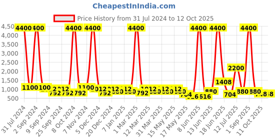 myntra.com Aapno Rajasthan Black Solid Smoke Fountain with Built-In Back-Flow Incense Cone aapno rajasthan Price History Graph from 31 Jul 2024 to 11 Oct 2025