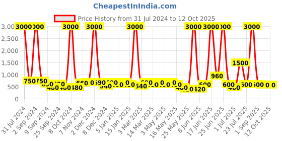 myntra.com Aapno Rajasthan Black Solid Smoke Fountain With Built-In Backflow Incense Cone aapno rajasthan Price History Graph from 31 Jul 2024 to 11 Oct 2025
