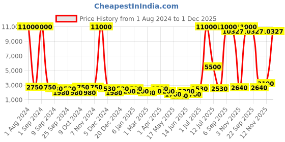 myntra.com Aapno Rajasthan Black Terracotta Table Lamp With Wood Base & Painted Motifs aapno rajasthan Price History Graph from 1 Aug 2024 to 1 Dec 2025