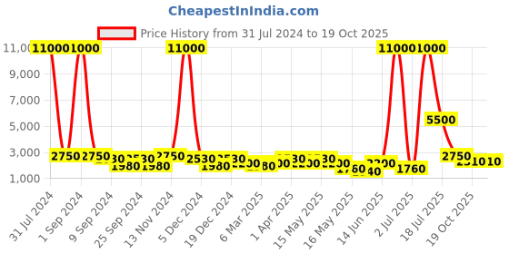 myntra.com Aapno Rajasthan Black Textured Elephant Table Decor aapno rajasthan Price History Graph from 31 Jul 2024 to 19 Oct 2025