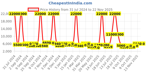 myntra.com Aapno Rajasthan Blue & Gold-Toned Textured Framed Wall Mirrors aapno rajasthan Price History Graph from 31 Jul 2024 to 22 Nov 2025