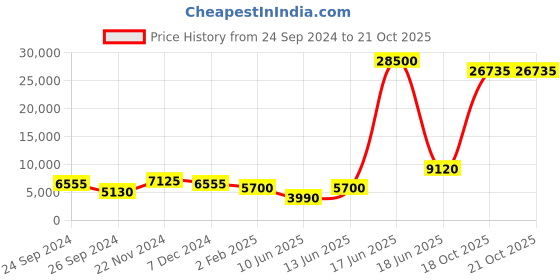 myntra.com Aapno Rajasthan Blue & Green Flower Wall Hanging Pattern aapno rajasthan Price History Graph from 24 Sep 2024 to 20 Oct 2025